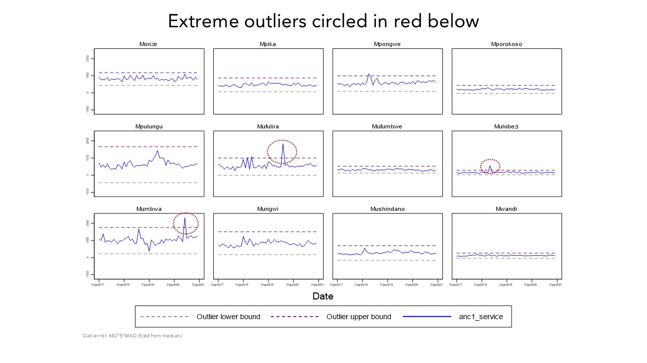 How to Assess the Quality of Aggregated Routine Health Facility Data ...
